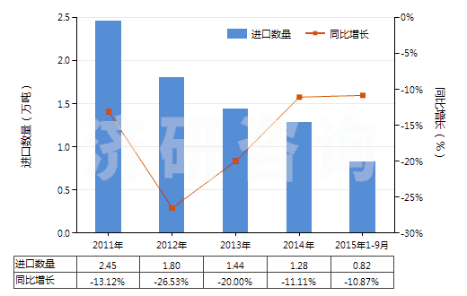 2011-2015年9月中國(guó)其他聚氯乙烯浸涂、包覆或?qū)訅旱募徔椢?HS59031090)進(jìn)口量及增速統(tǒng)計(jì)